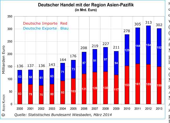 Deutscher Handel mit der Region Asien-Pazifik