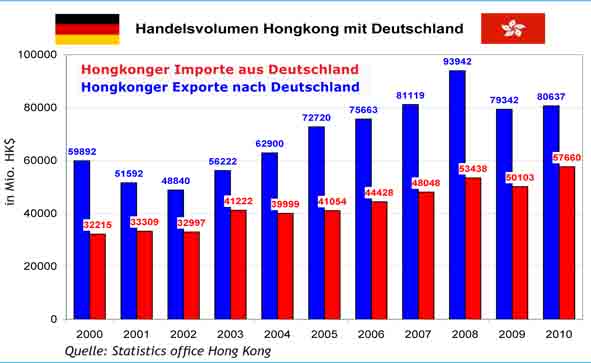 Handelsvolumen Hongkong mit Deutschland